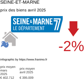 prix moyen de l'immobilier dans la région ou departement Seine-et-Marne avril 2025