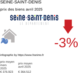 prix moyen de l'immobilier dans la région ou departement Seine-Saint-Denis avril 2025