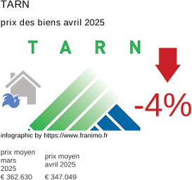 prix moyen de l'immobilier dans la région ou departement Tarn avril 2025