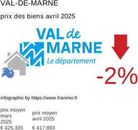 prix moyen de l'immobilier dans la région ou departement Val-de-Marne avril 2025