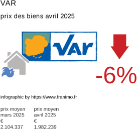prix moyen de l'immobilier dans la région ou departement Var avril 2025