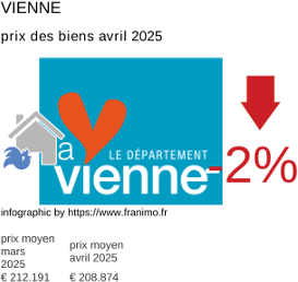 prix moyen de l'immobilier dans la région ou departement Vienne avril 2025