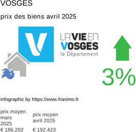 prix moyen de l'immobilier dans la région ou departement Vosges avril 2025