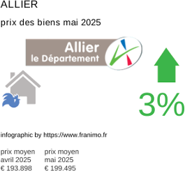 prix moyen de l'immobilier dans la région ou departement Allier mai 2025