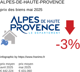 prix moyen de l'immobilier dans la région ou departement Alpes-de-Haute-Provence mai 2025