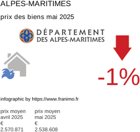 prix moyen de l'immobilier dans la région ou departement Alpes-Maritimes mai 2025
