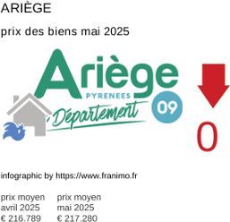 prix moyen de l'immobilier dans la région ou departement Ariège mai 2025