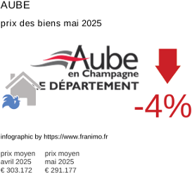 prix moyen de l'immobilier dans la région ou departement Aube mai 2025