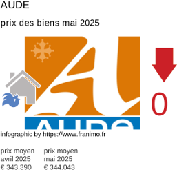 prix moyen de l'immobilier dans la région ou departement Aude mai 2025