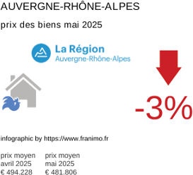 prix moyen de l'immobilier dans la région ou departement Auvergne-Rhône-Alpes mai 2025