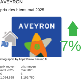 prix moyen de l'immobilier dans la région ou departement Aveyron mai 2025