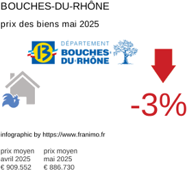 prix moyen de l'immobilier dans la région ou departement Bouches-du-Rhône mai 2025