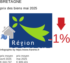 prix moyen de l'immobilier dans la région ou departement Bretagne mai 2025