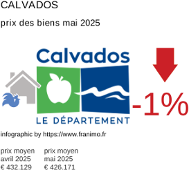 prix moyen de l'immobilier dans la région ou departement Calvados mai 2025