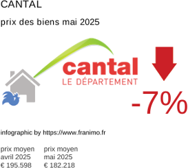 prix moyen de l'immobilier dans la région ou departement Cantal mai 2025