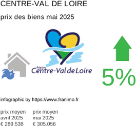 prix moyen de l'immobilier dans la région ou departement Centre-Val de Loire mai 2025