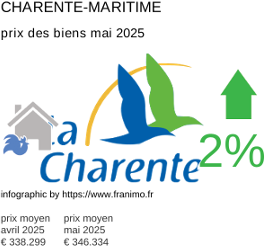prix moyen de l'immobilier dans la région ou departement Charente-Maritime mai 2025