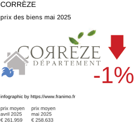 prix moyen de l'immobilier dans la région ou departement Corrèze mai 2025