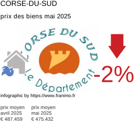 prix moyen de l'immobilier dans la région ou departement Corse-du-Sud mai 2025