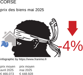 prix moyen de l'immobilier dans la région ou departement Corse mai 2025