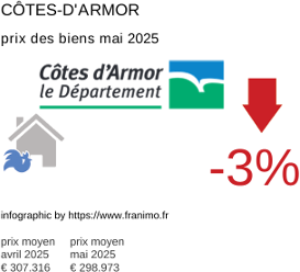 prix moyen de l'immobilier dans la région ou departement Côtes-d'Armor mai 2025