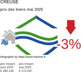 prix moyen de l'immobilier dans la région ou departement Creuse mai 2025