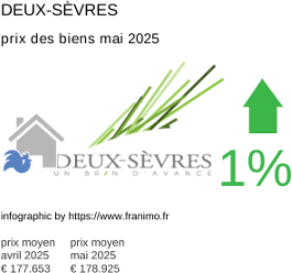 prix moyen de l'immobilier dans la région ou departement Deux-Sèvres mai 2025