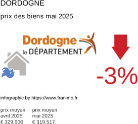 prix moyen de l'immobilier dans la région ou departement Dordogne mai 2025