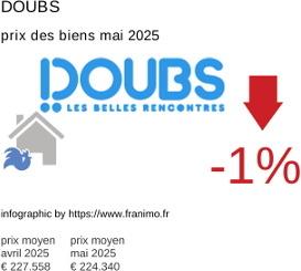 prix moyen de l'immobilier dans la région ou departement Doubs mai 2025