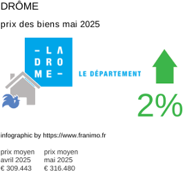 prix moyen de l'immobilier dans la région ou departement Drôme mai 2025