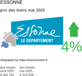 prix moyen de l'immobilier dans la région ou departement Essonne mai 2025