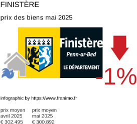 prix moyen de l'immobilier dans la région ou departement Finistère mai 2025