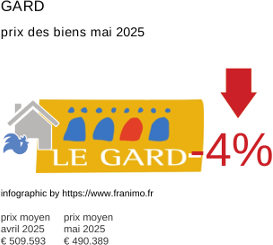 prix moyen de l'immobilier dans la région ou departement Gard mai 2025