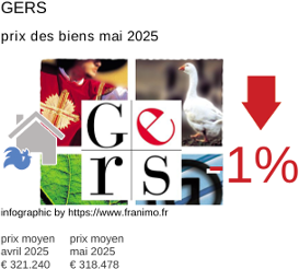 prix moyen de l'immobilier dans la région ou departement Gers mai 2025