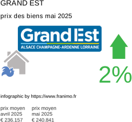 prix moyen de l'immobilier dans la région ou departement Grand Est mai 2025