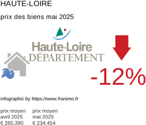 prix moyen de l'immobilier dans la région ou departement Haute-Loire mai 2025