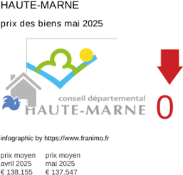 prix moyen de l'immobilier dans la région ou departement Haute-Marne mai 2025