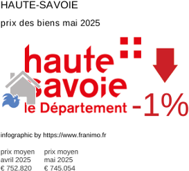 prix moyen de l'immobilier dans la région ou departement Haute-Savoie mai 2025