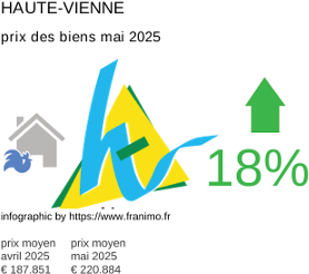 prix moyen de l'immobilier dans la région ou departement Haute-Vienne mai 2025