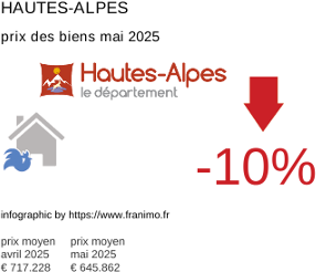 prix moyen de l'immobilier dans la région ou departement Hautes-Alpes mai 2025