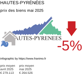 prix moyen de l'immobilier dans la région ou departement Hautes-Pyrénées mai 2025