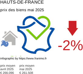 prix moyen de l'immobilier dans la région ou departement Hauts-de-France mai 2025