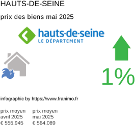 prix moyen de l'immobilier dans la région ou departement Hauts-de-Seine mai 2025