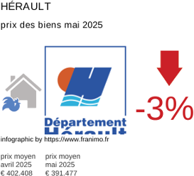 prix moyen de l'immobilier dans la région ou departement Hérault mai 2025