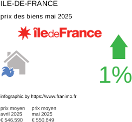 prix moyen de l'immobilier dans la région ou departement Ile-de-France mai 2025