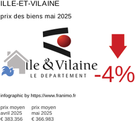 prix moyen de l'immobilier dans la région ou departement Ille-et-Vilaine mai 2025