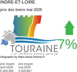 prix moyen de l'immobilier dans la région ou departement Indre-et-Loire mai 2025