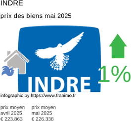 prix moyen de l'immobilier dans la région ou departement Indre mai 2025