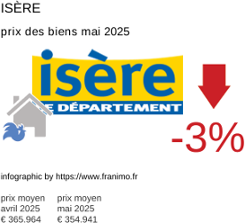 prix moyen de l'immobilier dans la région ou departement Isère mai 2025