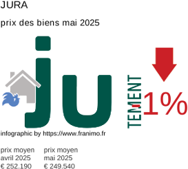prix moyen de l'immobilier dans la région ou departement Jura mai 2025